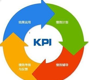 绩效考核给企业带来什么好处?