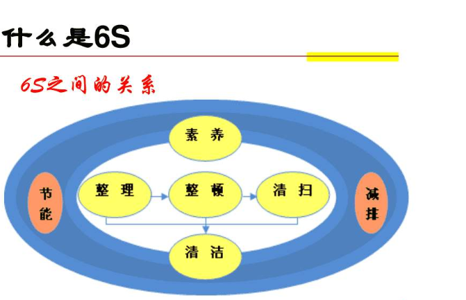 什么是6s管理,定置管理,看板管理?